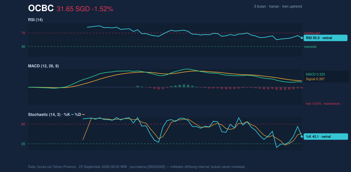Momentum chart of OCBC