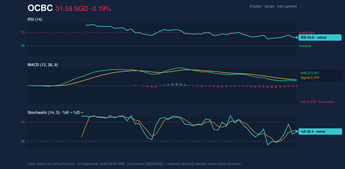 Momentum chart of OCBC