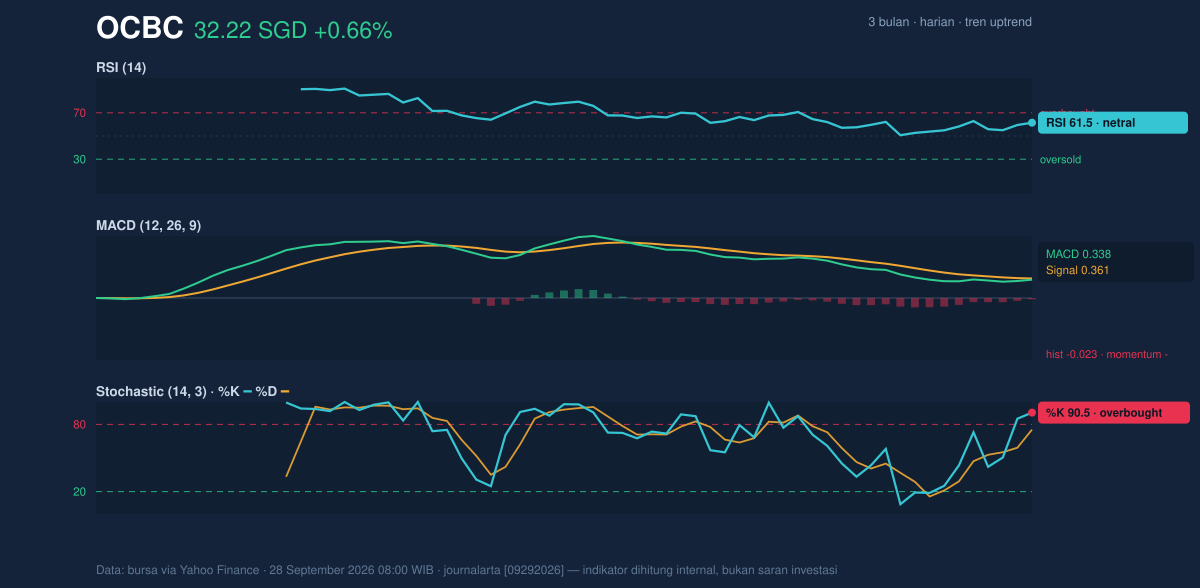 Momentum chart of OCBC