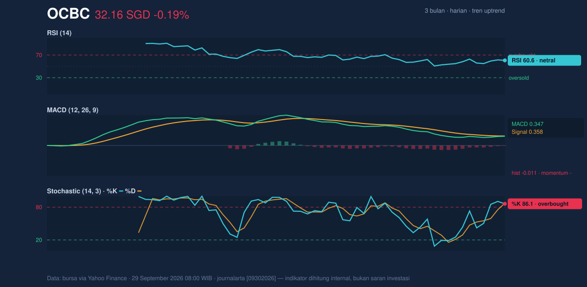 Momentum chart of OCBC