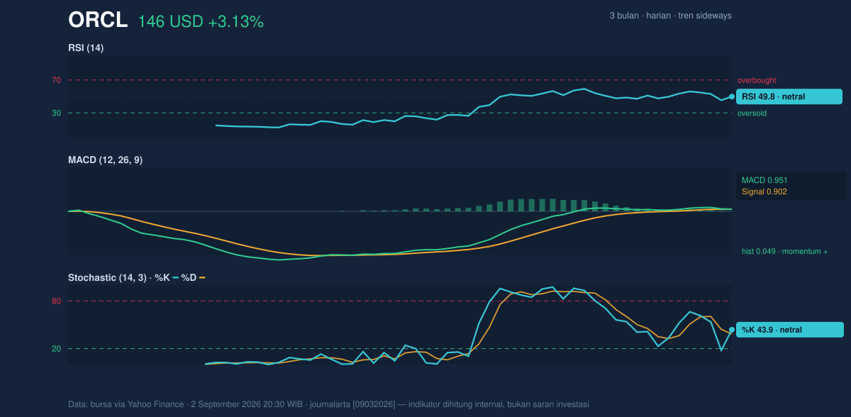Momentum chart of ORCL
