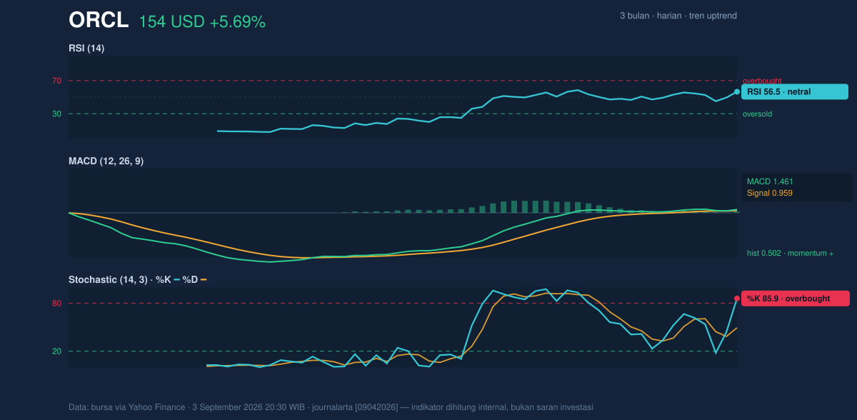 Momentum chart of ORCL