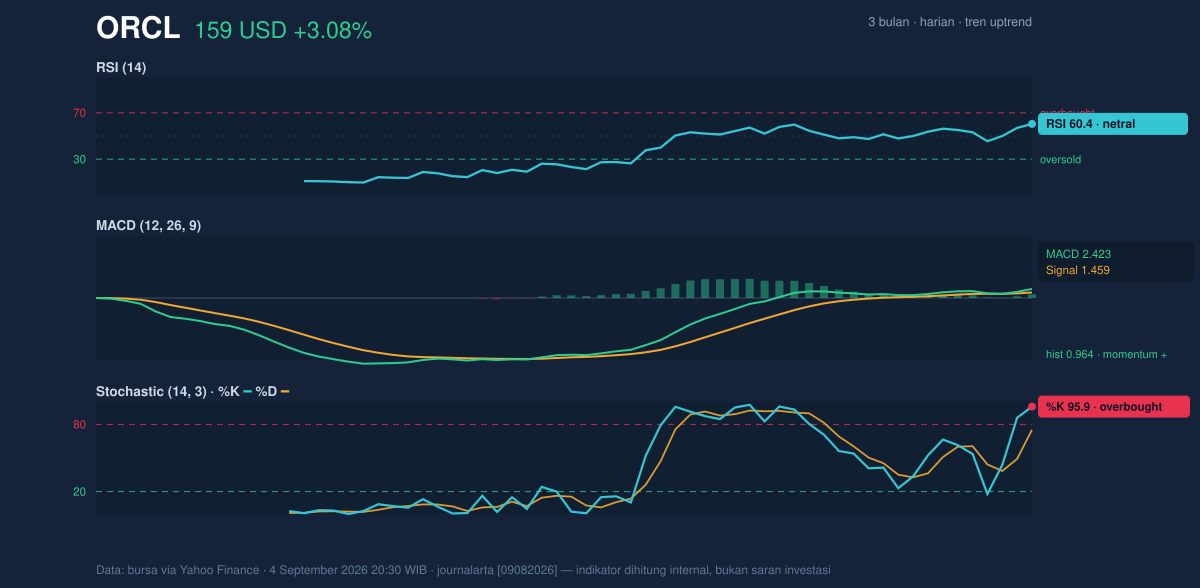 Momentum chart of ORCL