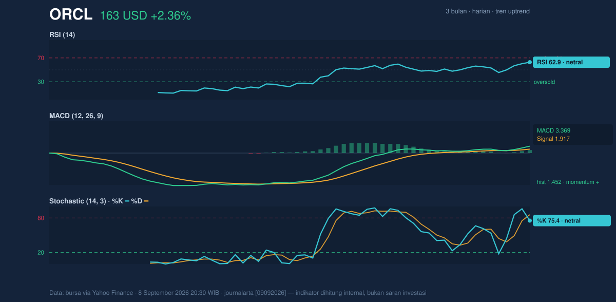 Momentum chart of ORCL