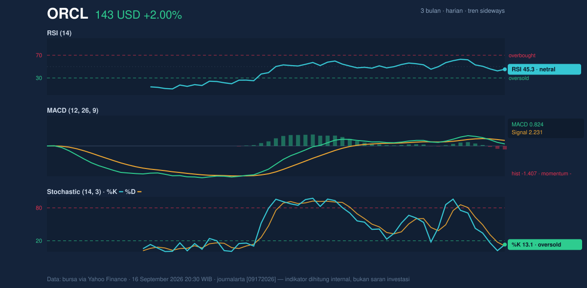 Momentum chart of ORCL