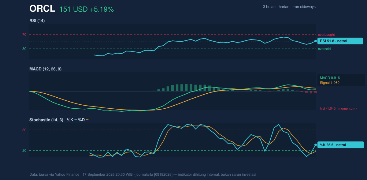 Momentum chart of ORCL