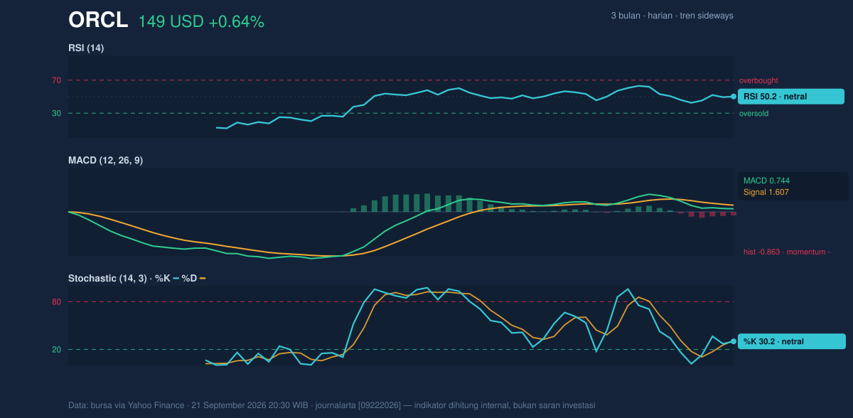 Momentum chart of ORCL