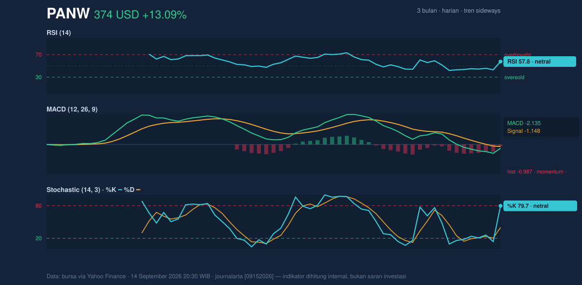 Momentum chart of PANW