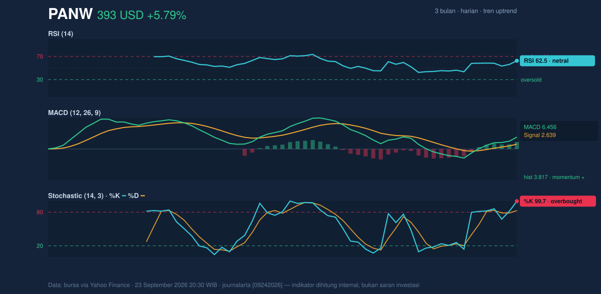 Momentum chart of PANW