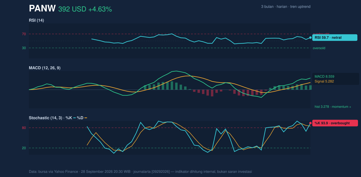 Momentum chart of PANW
