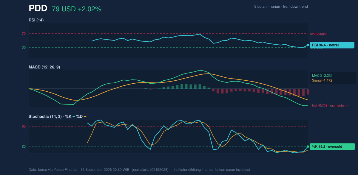 Momentum chart of PDD