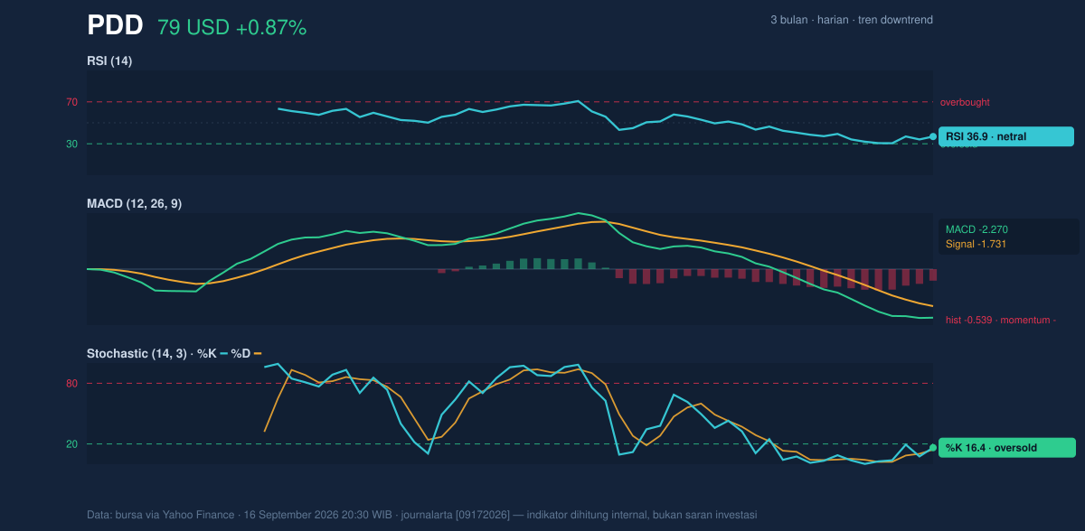 Momentum chart of PDD