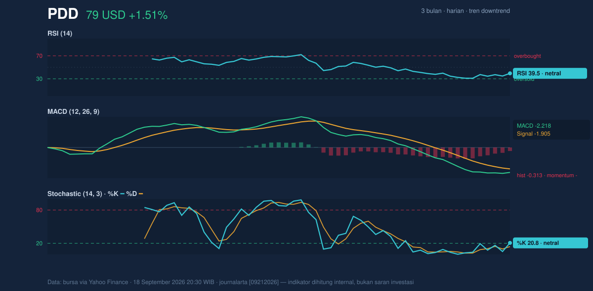 Momentum chart of PDD