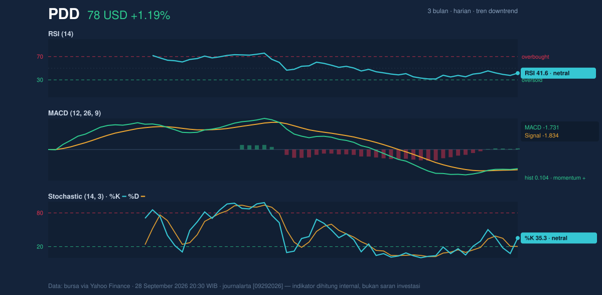 Momentum chart of PDD