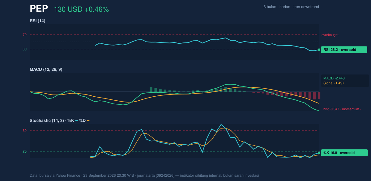 Momentum chart of PEP