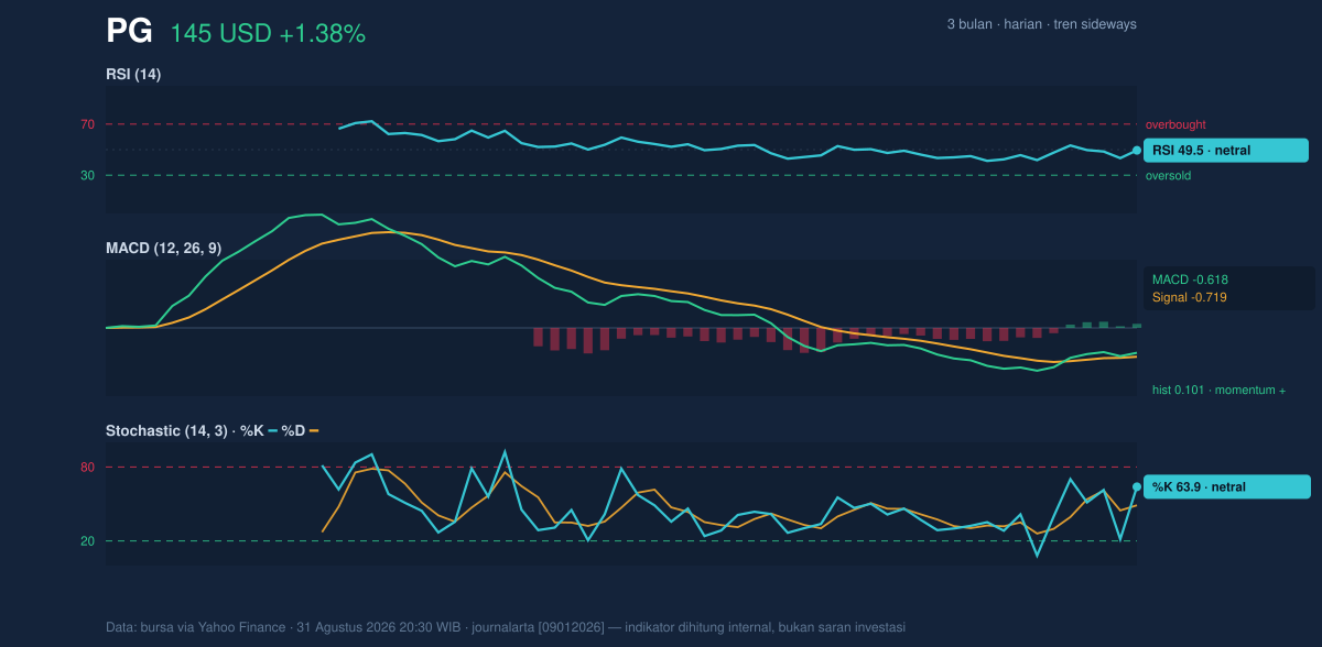 Momentum chart of PG
