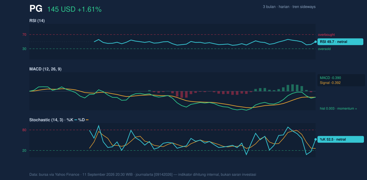 Momentum chart of PG