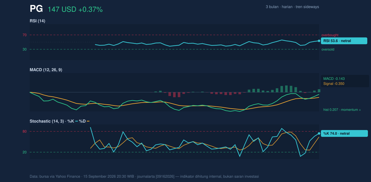 Momentum chart of PG