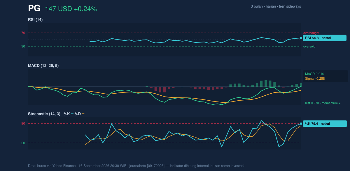 Momentum chart of PG