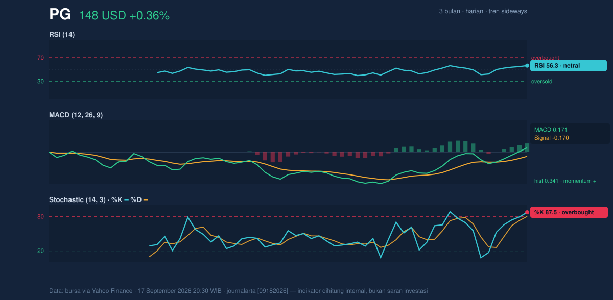 Momentum chart of PG