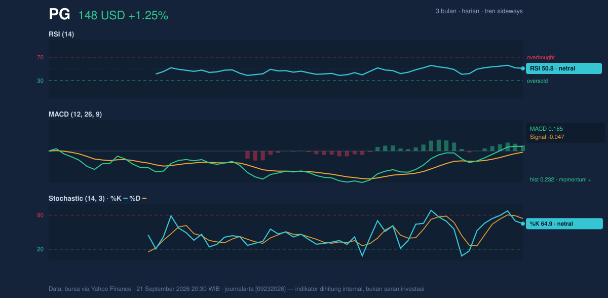 Momentum chart of PG
