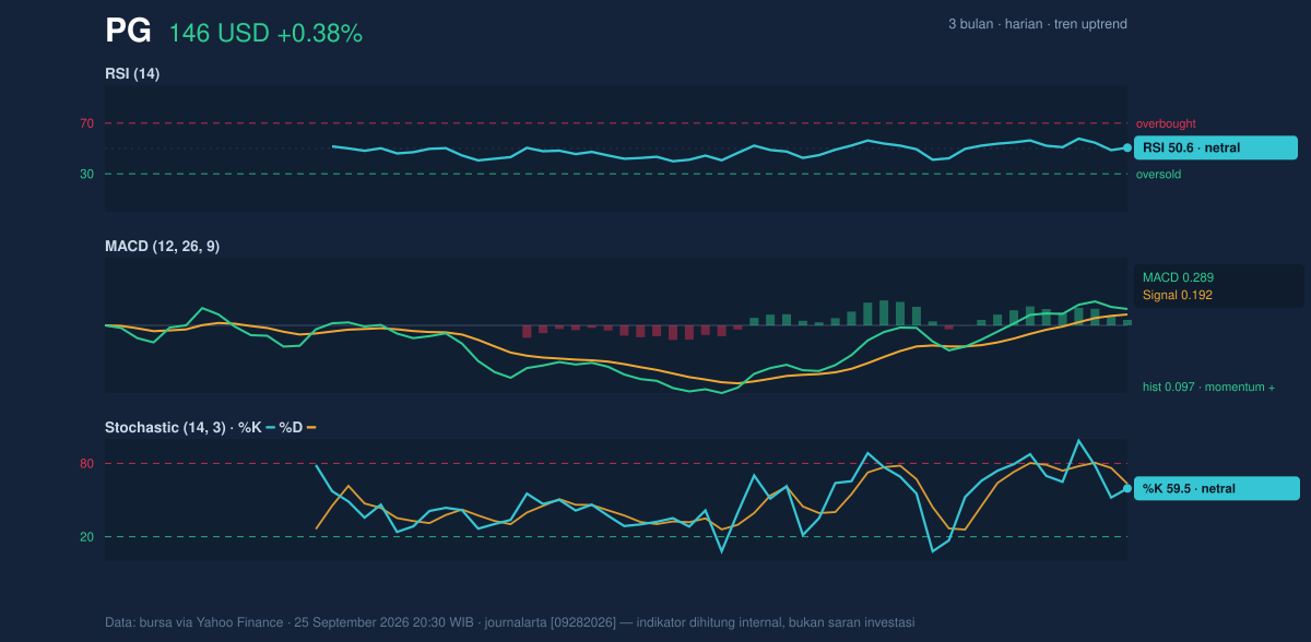Momentum chart of PG