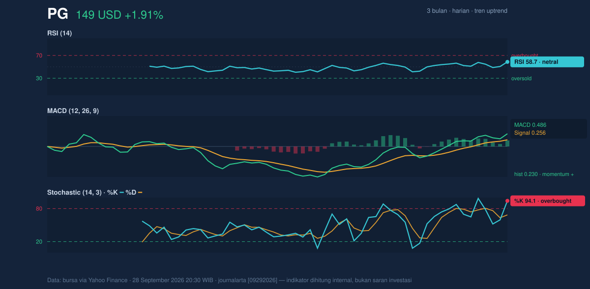 Momentum chart of PG