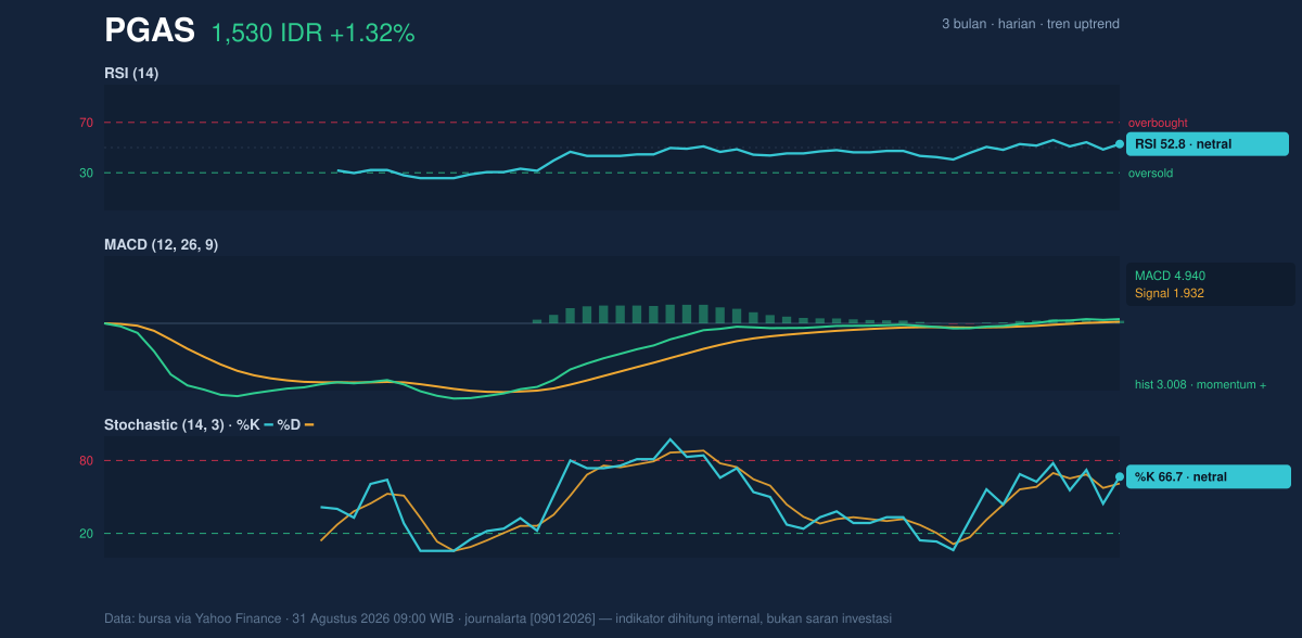 Grafik momentum PGAS