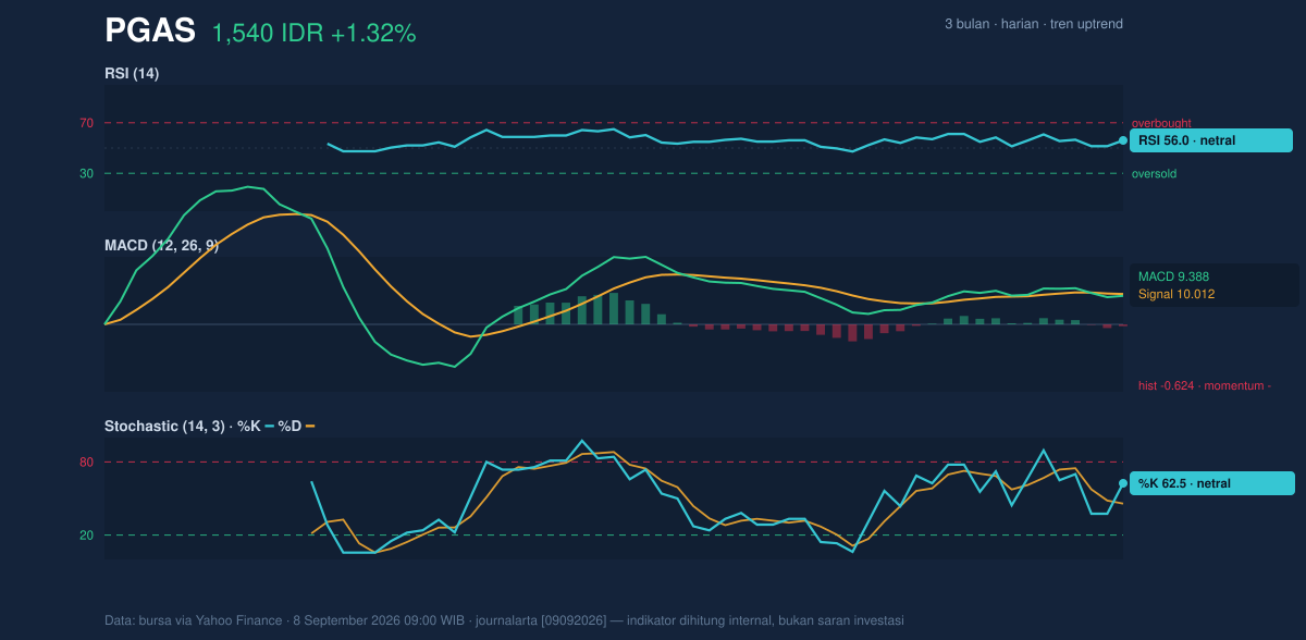 Grafik momentum PGAS