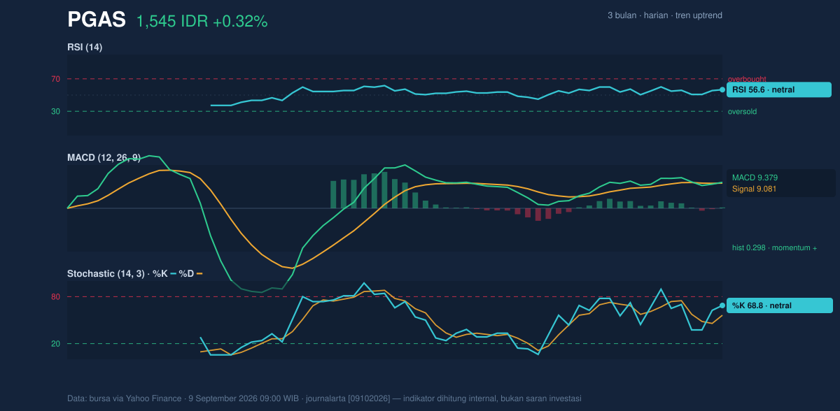 Grafik momentum PGAS