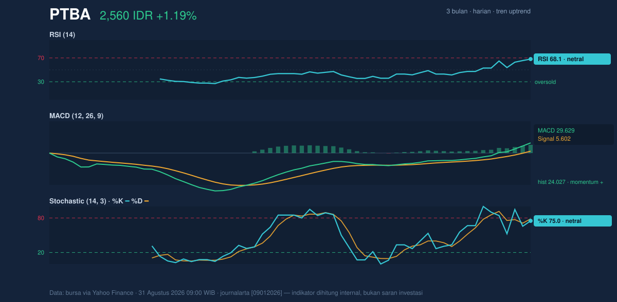 Grafik momentum PTBA