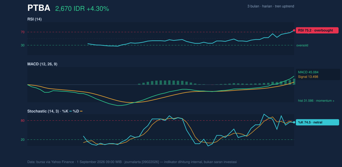 Grafik momentum PTBA