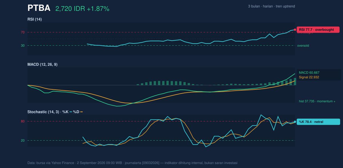 Grafik momentum PTBA