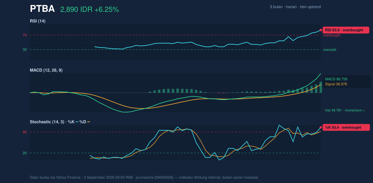 Grafik momentum PTBA