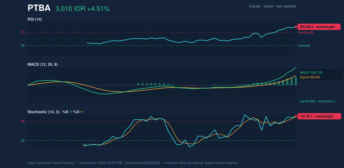 Grafik momentum PTBA