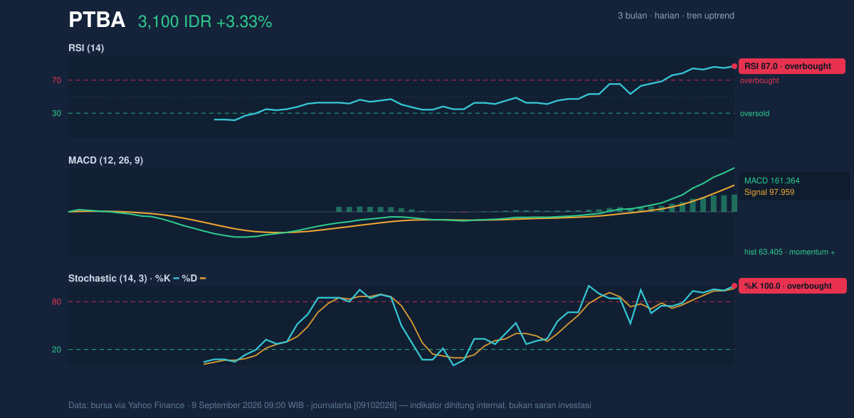 Grafik momentum PTBA