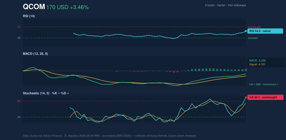 Momentum chart of QCOM