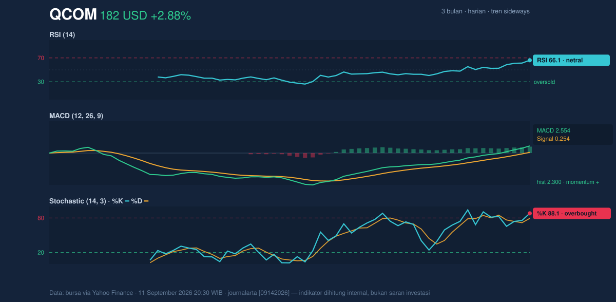 Momentum chart of QCOM
