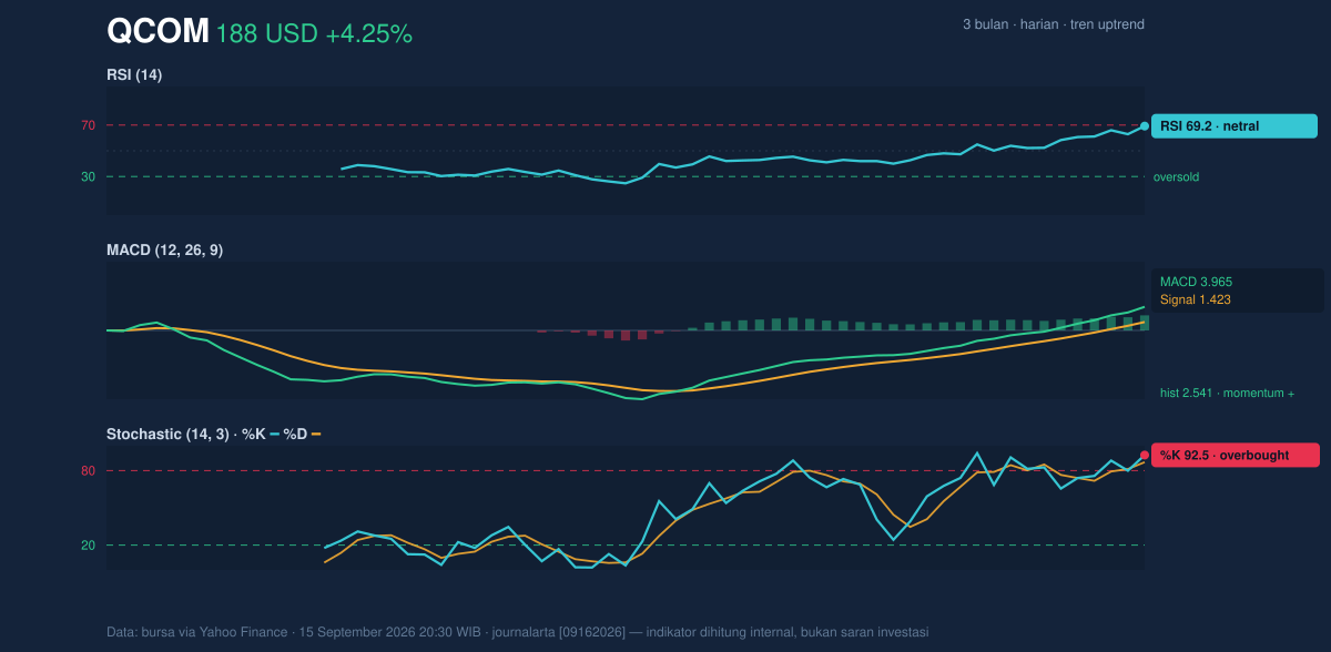 Momentum chart of QCOM