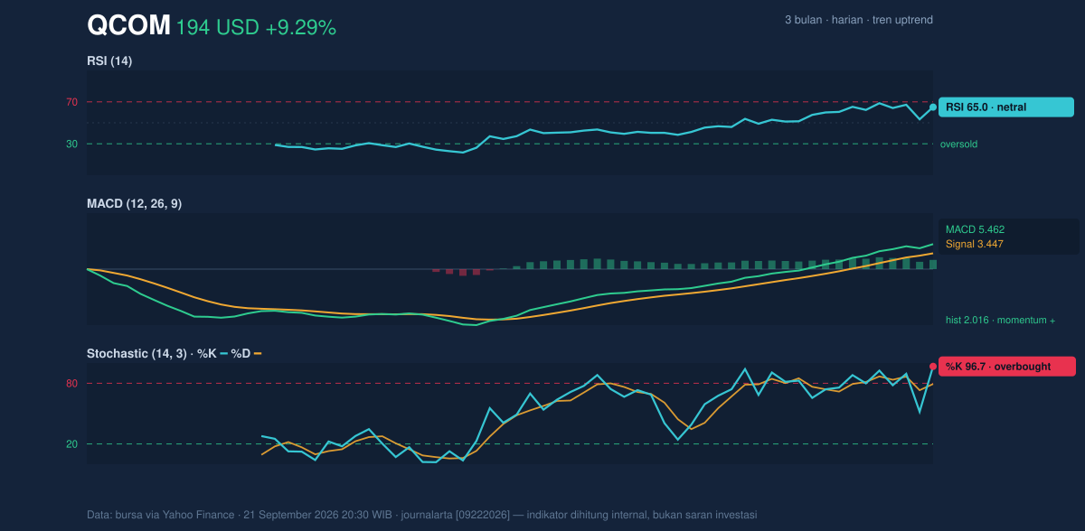 Momentum chart of QCOM