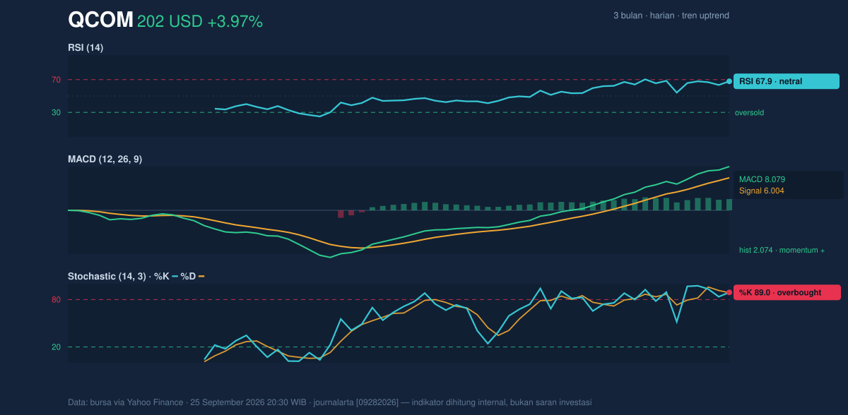 Momentum chart of QCOM