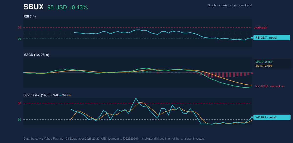 Momentum chart of SBUX