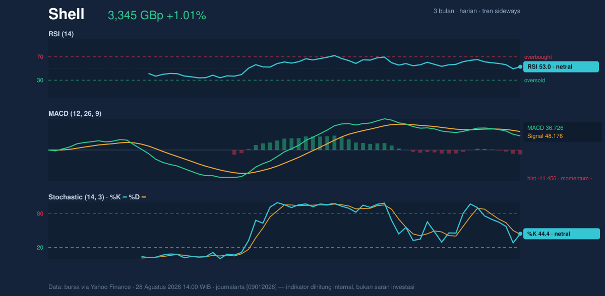 Momentum chart of Shell