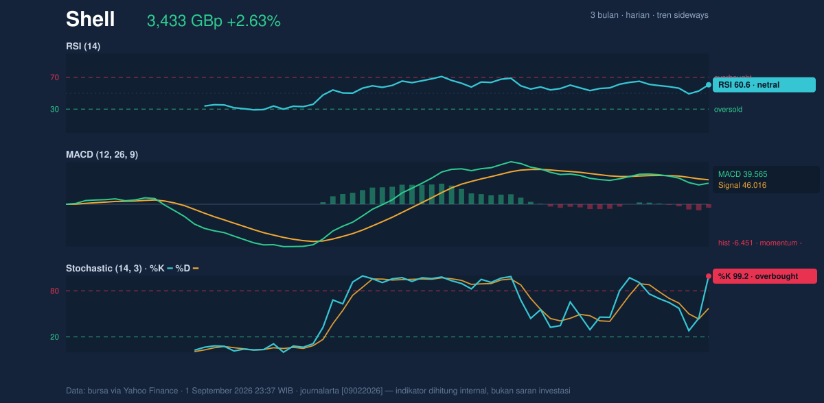 Momentum chart of Shell