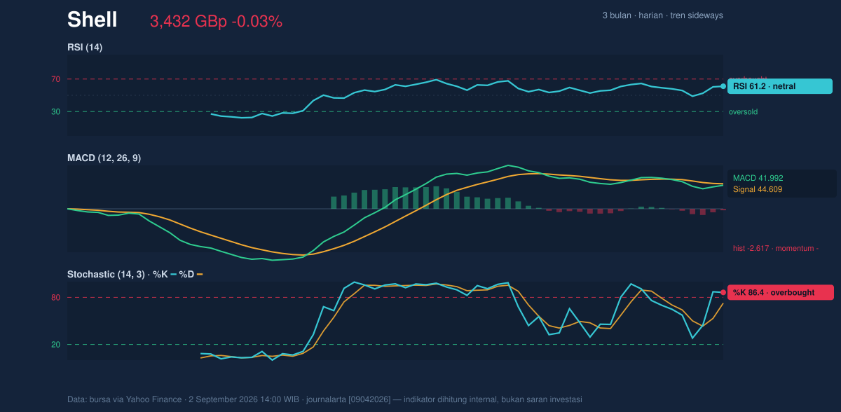 Momentum chart of Shell