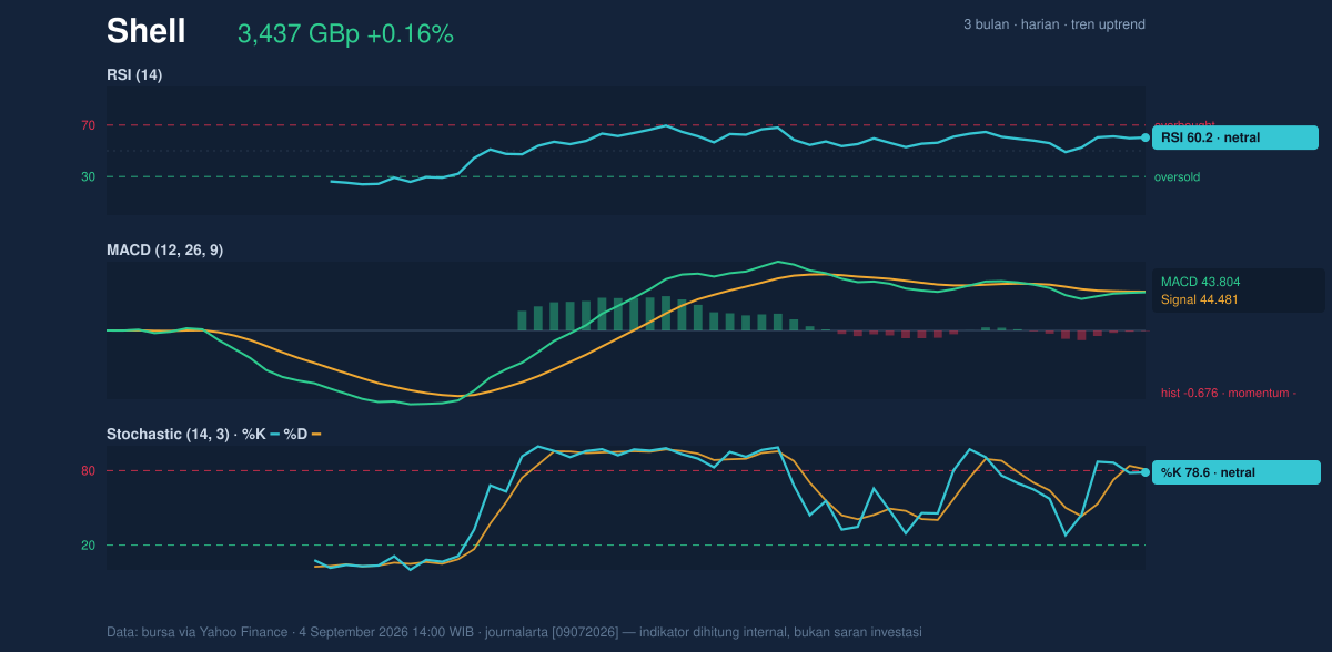 Momentum chart of Shell