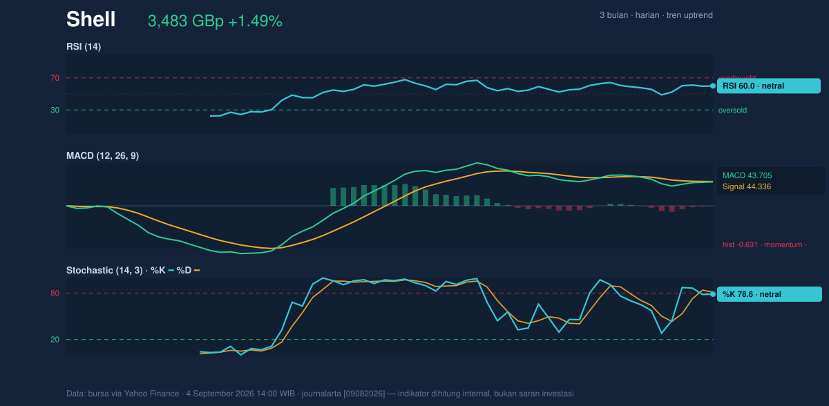 Momentum chart of Shell
