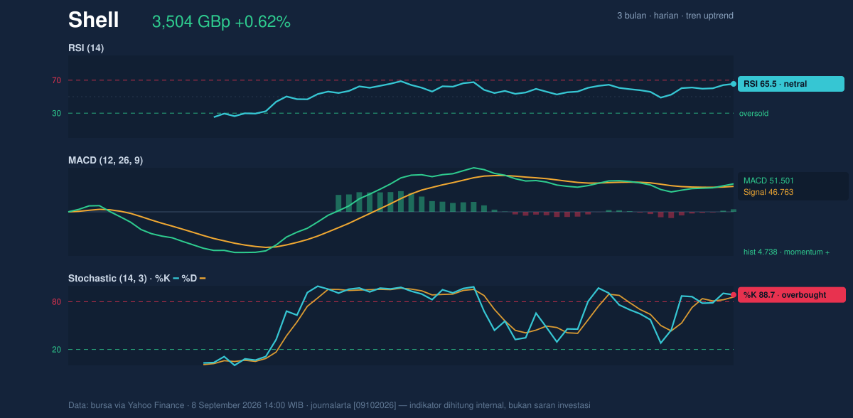 Momentum chart of Shell