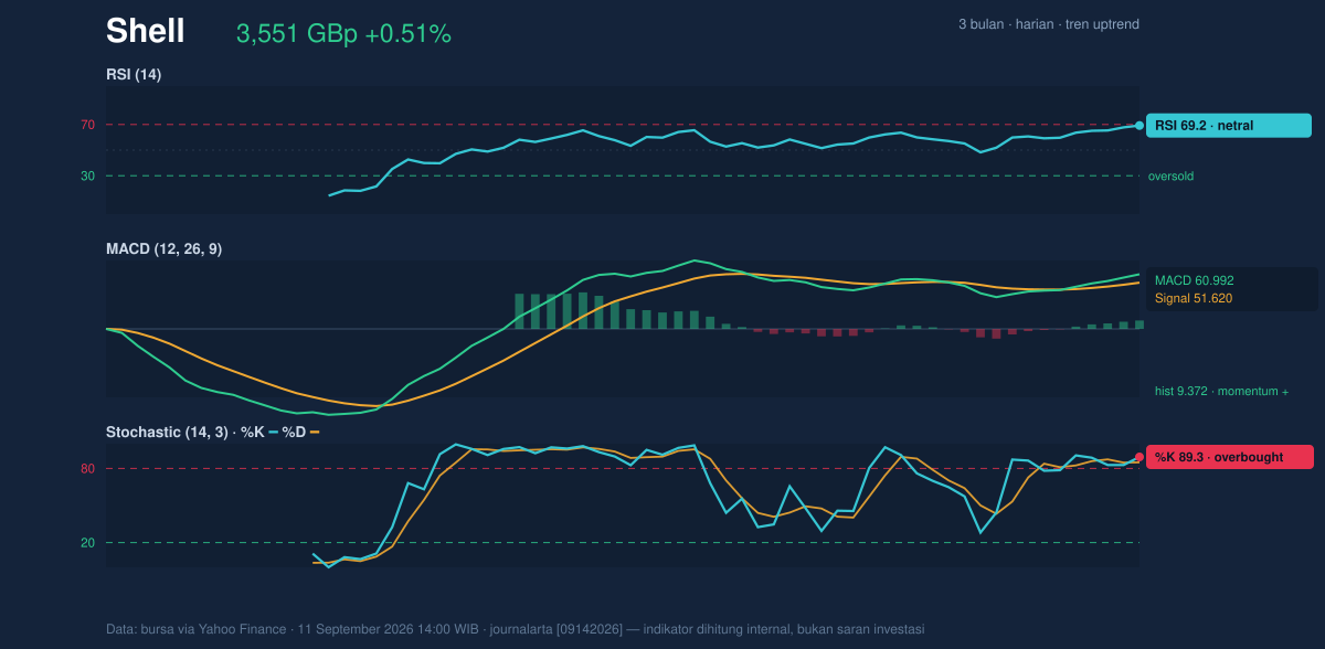 Momentum chart of Shell