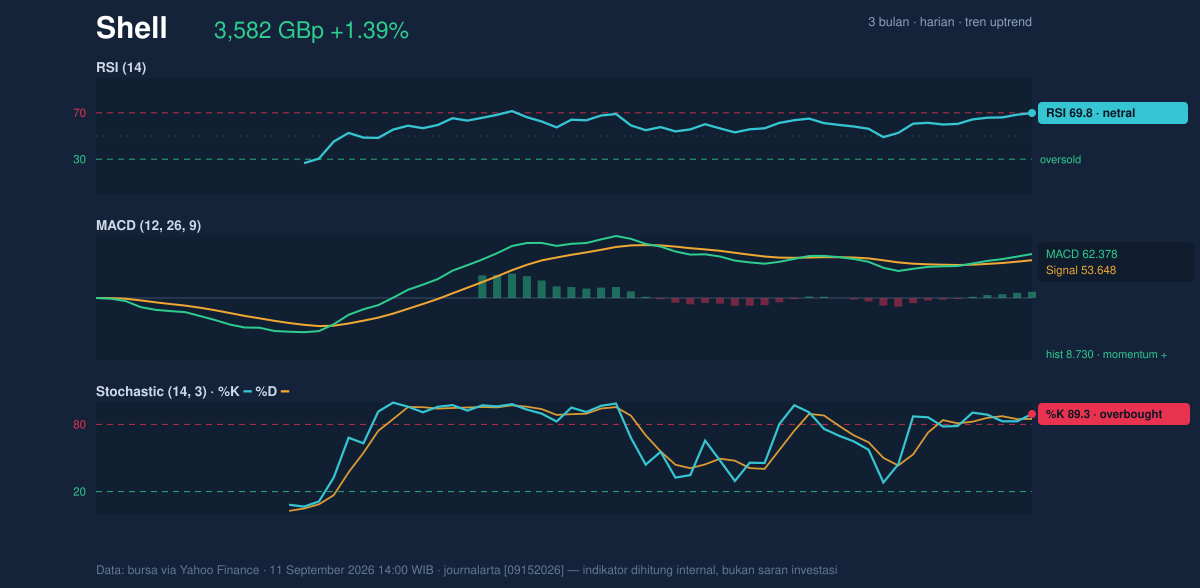 Momentum chart of Shell